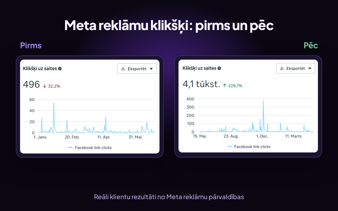 Kā Meta reklāmas strādā 2026. gadā
