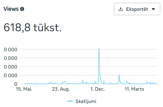 Skatījumu grafiks pēc gada sadarbības — 618,8 tūkst. skatījumu
